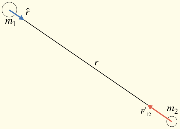 Newton's Law of Gravity