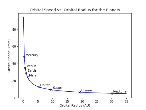 Planetary orbital speed vs orbital radius