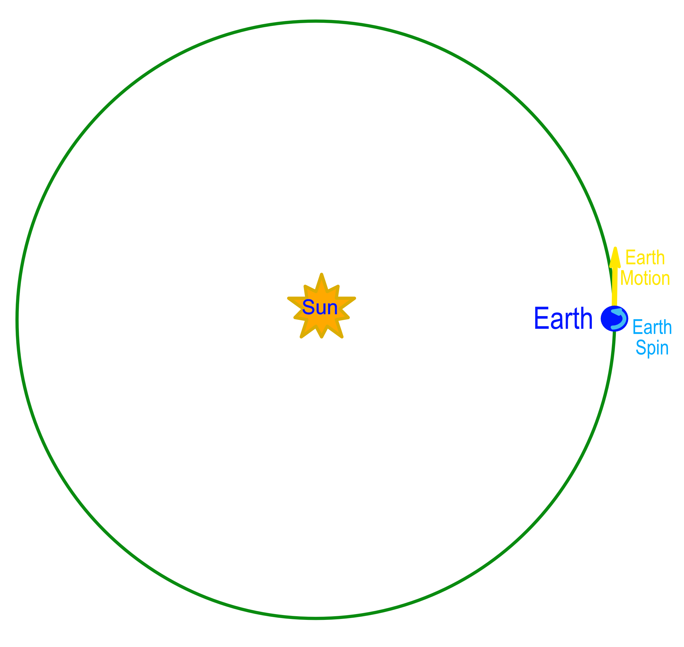Earth orbit seen from above the Sun