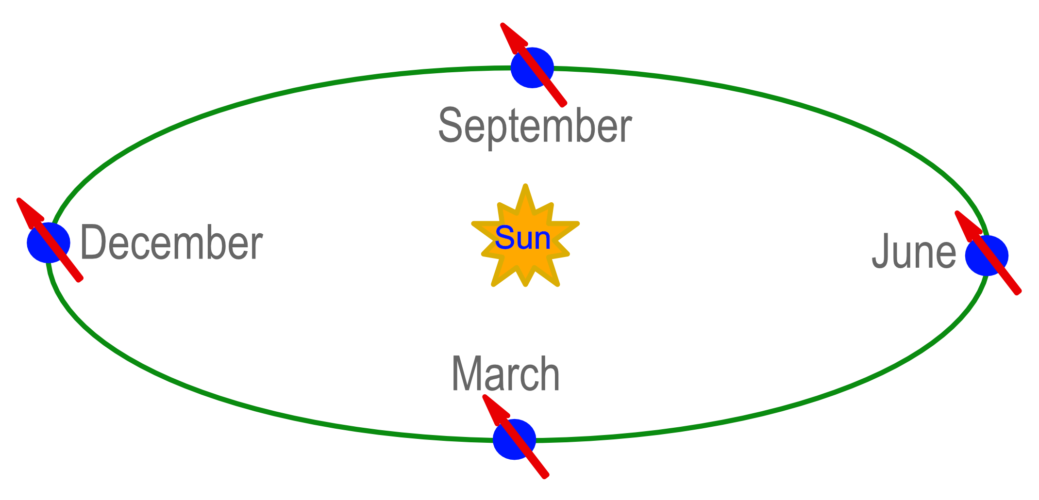 Earth orbit from above the Sun, with ecliptic constellations indicated.