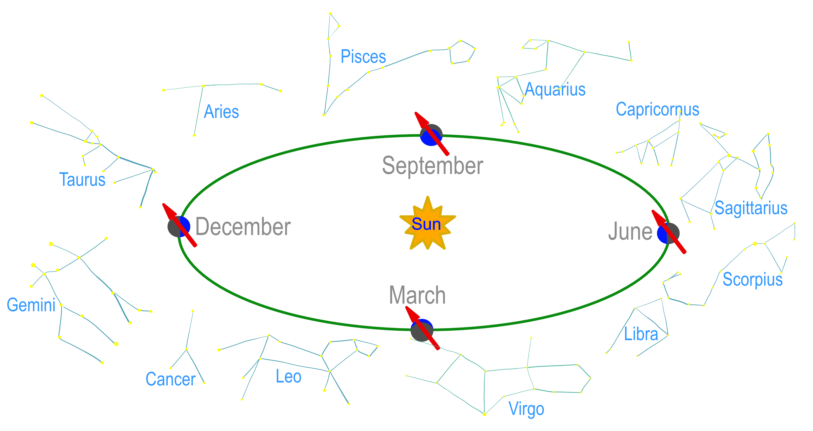 Earth at two positions near the June solstice.